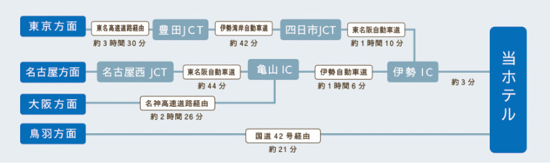 各方面からのルート