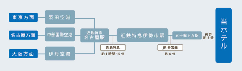 各方面からのルート