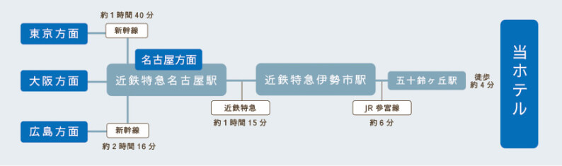 各方面からのルート