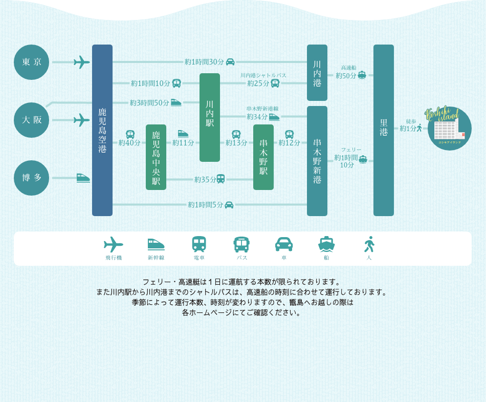 アクセス経路