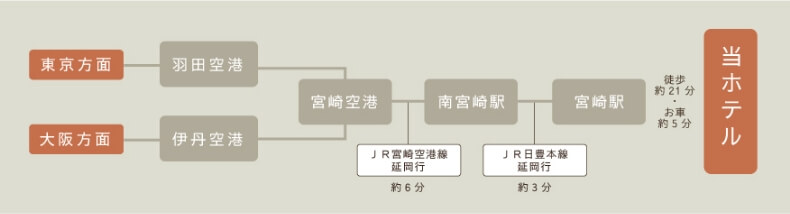 飛行機でのアクセス