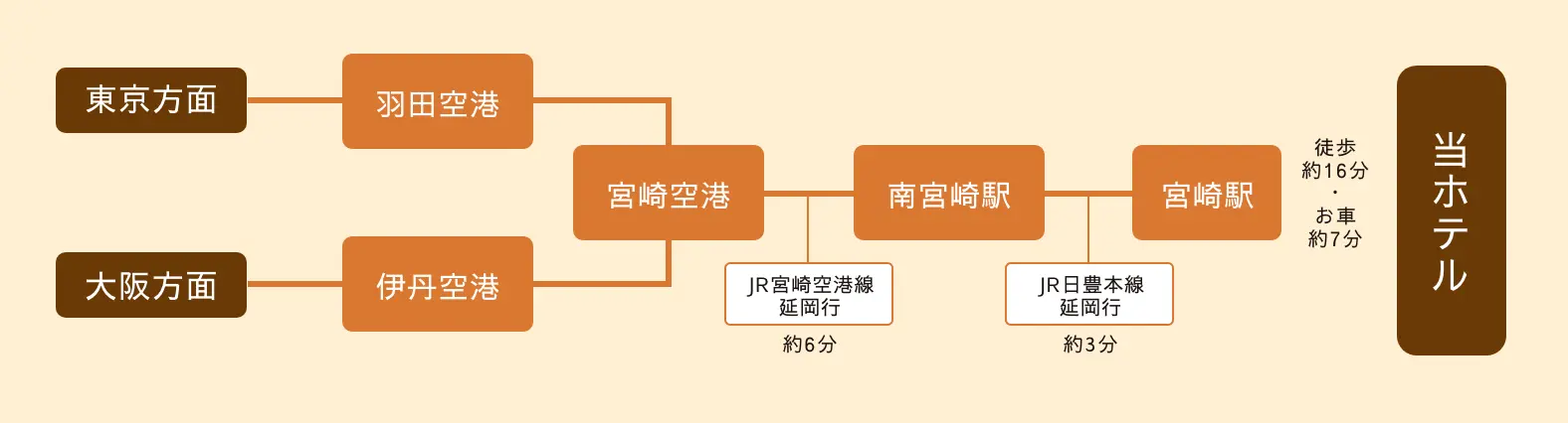 飛行機の各方面からのルート