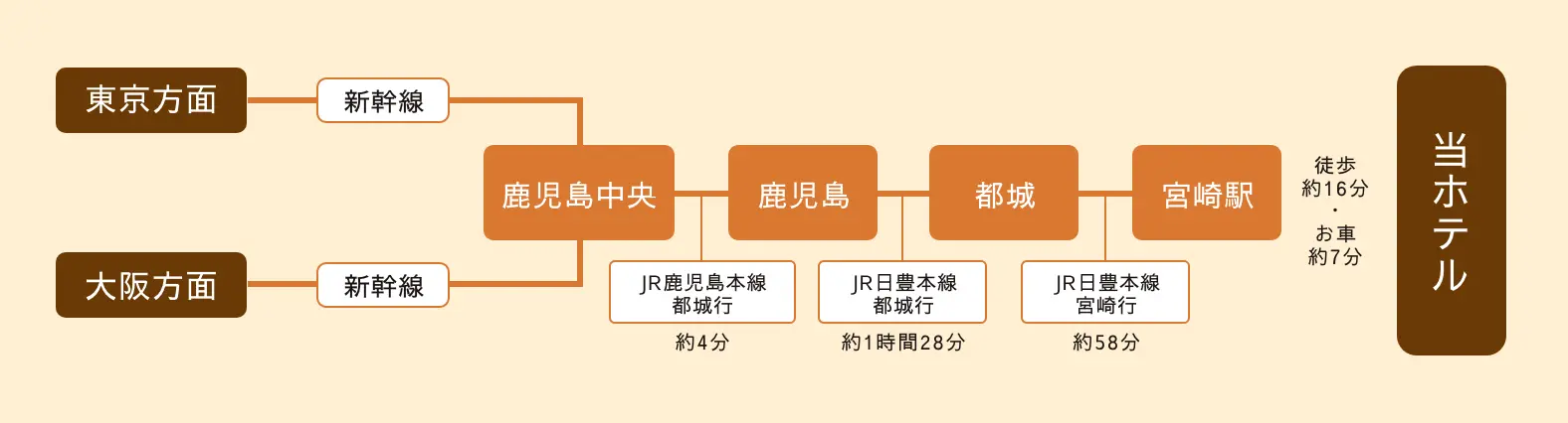 電車の各方面からのルート