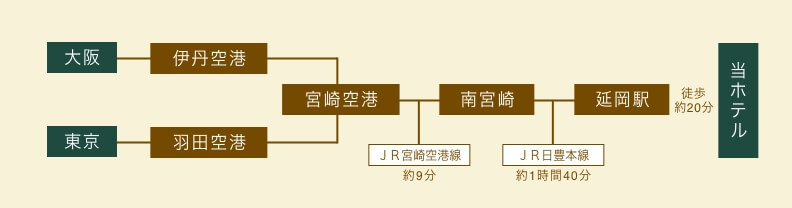 飛行機でのアクセス
