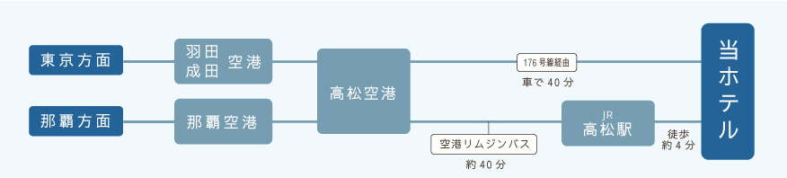 行き方(飛行機)